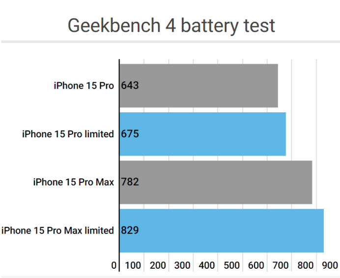 禅城apple维修站iPhone15Pro的ProMotion高刷功能耗电吗