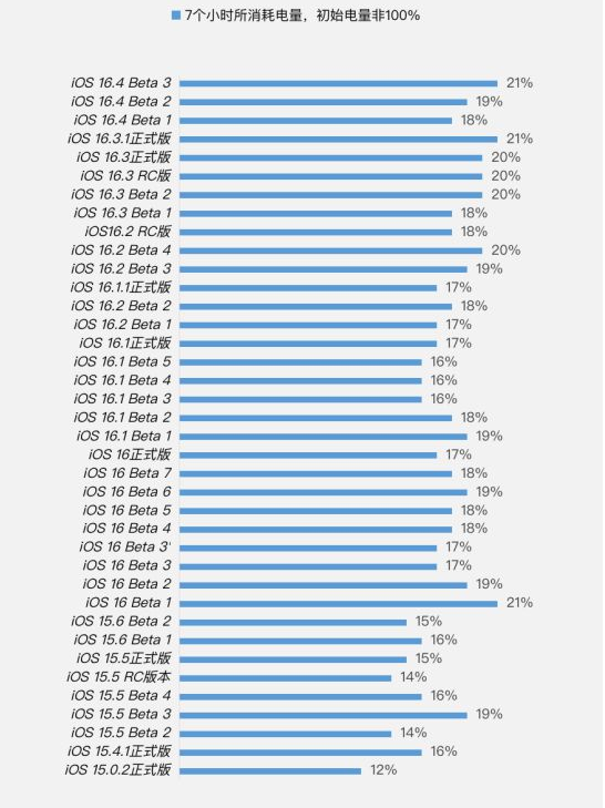 禅城苹果手机维修分享iOS 16.4 Beta 3续航跑分等测试结果汇总 