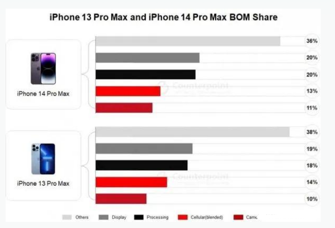 禅城苹果手机维修分享iPhone 14 Pro的成本和利润 