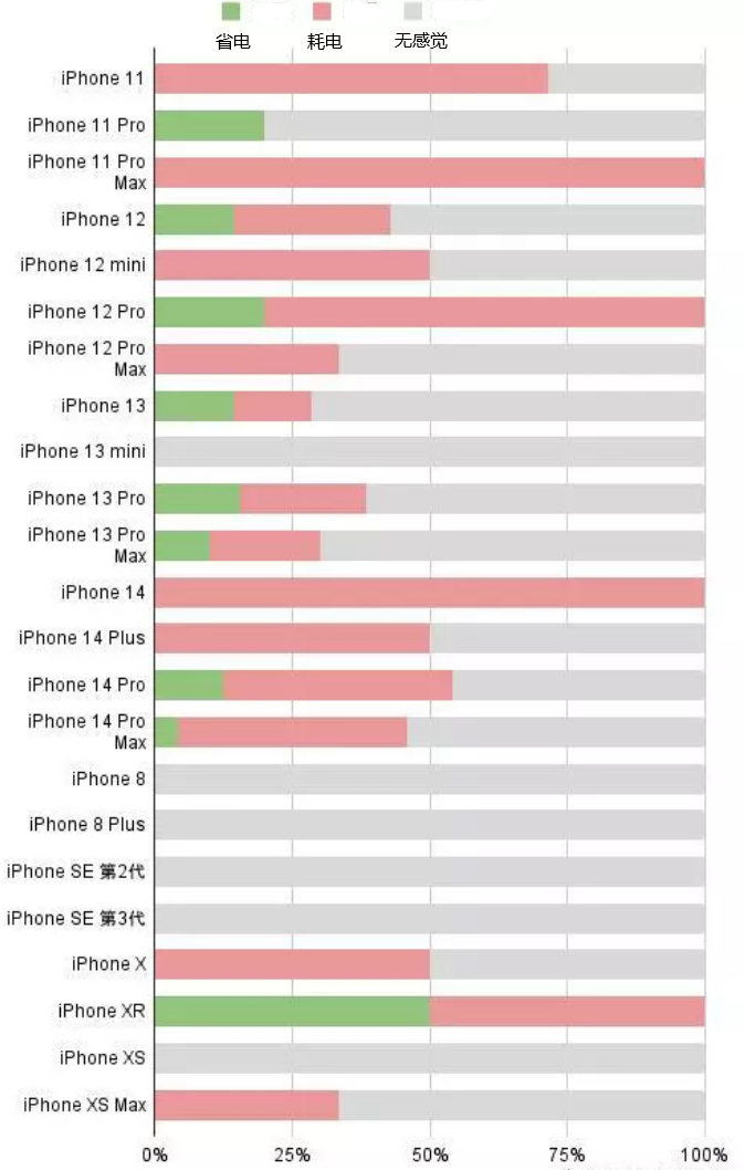 禅城苹果手机维修分享iOS16.2太耗电怎么办？iOS16.2续航不好可以降级吗？ 