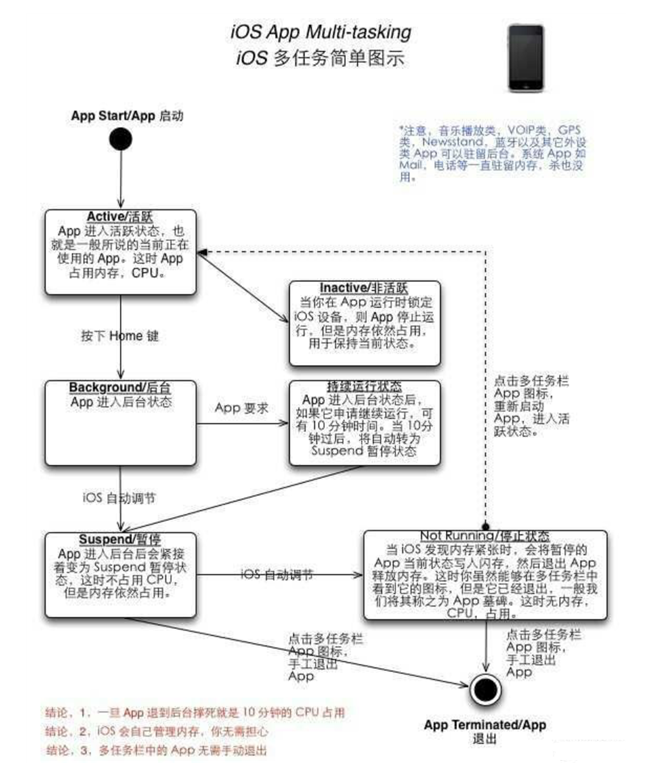 禅城苹果手机维修分享iPhone 为什么不加大内存 