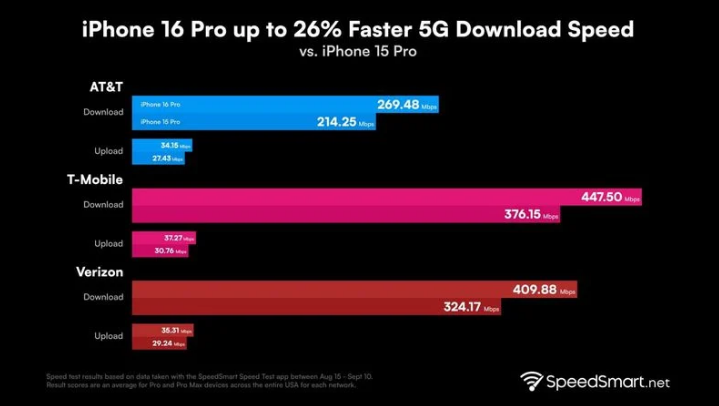 禅城苹果手机维修分享iPhone 16 Pro 系列的 5G 速度 