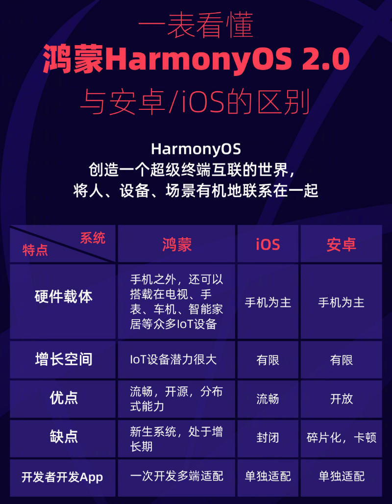 禅城苹果手机维修分享华为鸿蒙 OS 与安卓以及 iOS 都有什么区别 