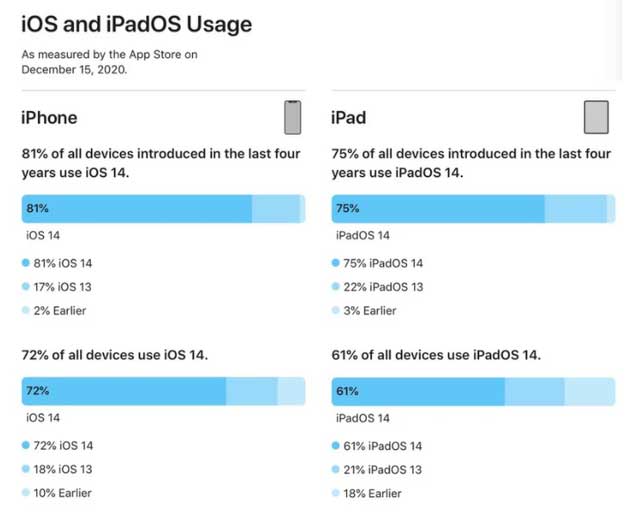 禅城苹果手机维修分享有多少用户更新了 iOS 14 