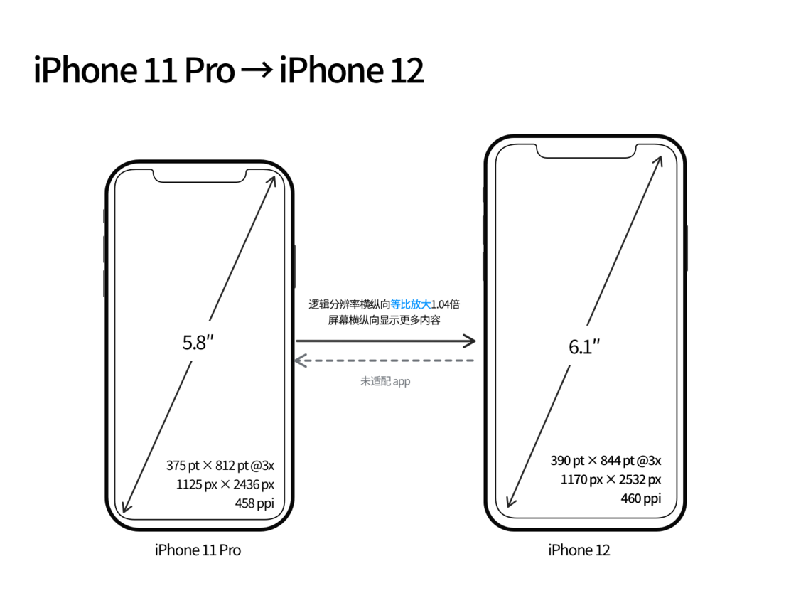 禅城苹果手机维修分享iPhone 12 mini 和 iPhone 12 Pro 的尺寸变化会改变显示内容吗 
